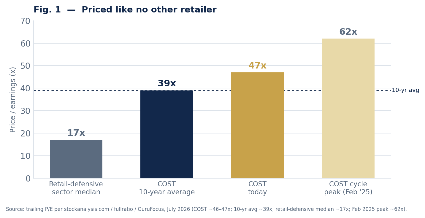 Bar chart comparing price-to-earnings multiples: retail-defensive sector median 17x, Costco 10-year average 39x, Costco today 47x, and Costco cycle peak 62x.