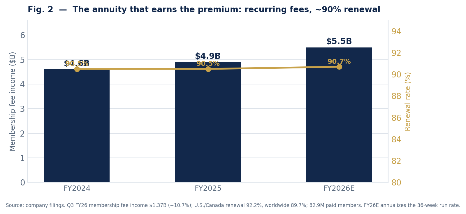 Bar chart of Costco membership fee income rising from about $4.6 billion in fiscal 2024 to an estimated $5.5 billion in fiscal 2026, with a worldwide renewal rate line holding around 90 percent.