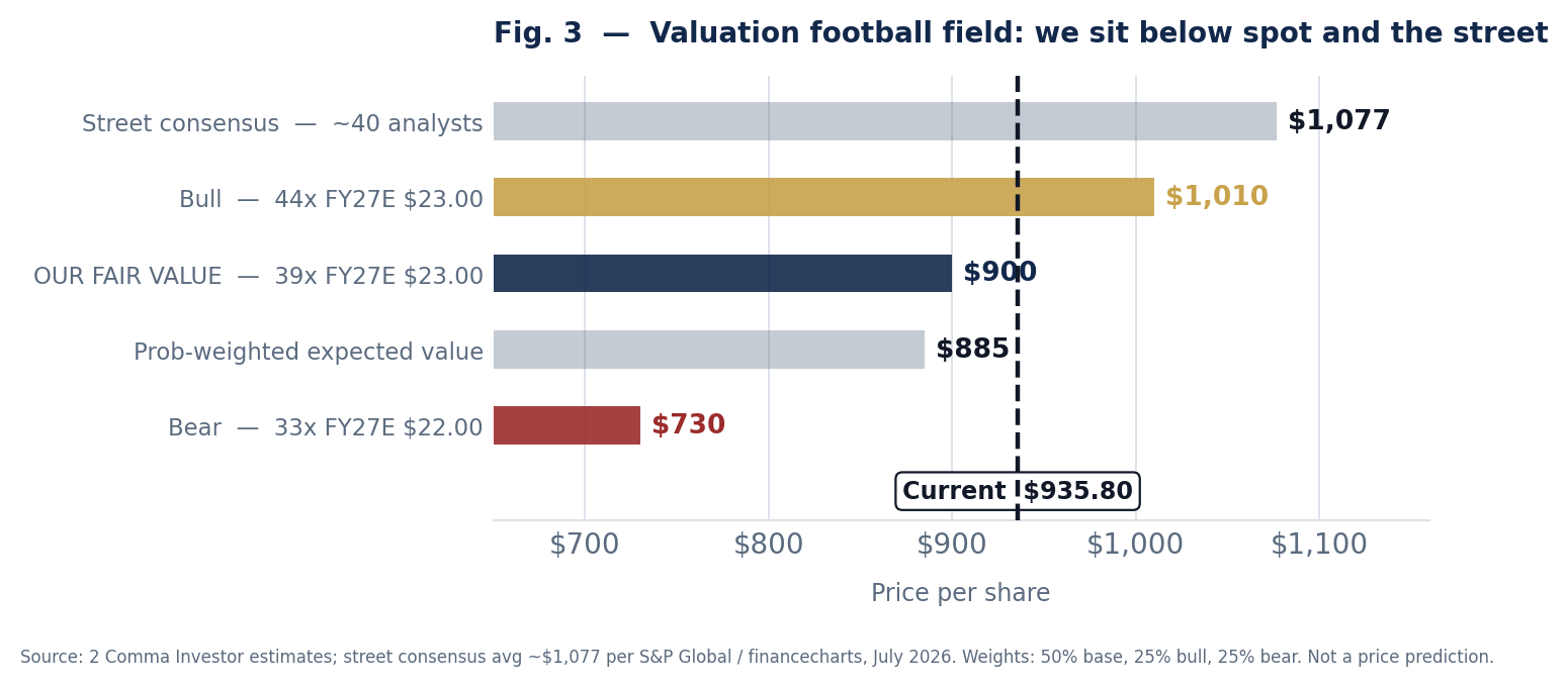 Valuation football field for Costco showing a bear case of $730, probability-weighted expected value of $885, our fair value of $900, a bull case of $1,010, and street consensus of $1,077, against a current price of $935.80.