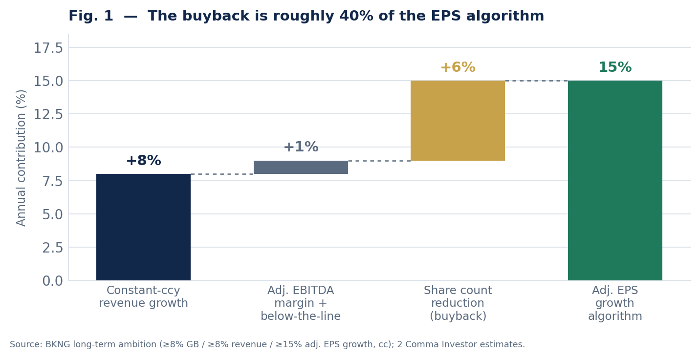 Bar chart decomposing Booking Holdings' 15% adjusted EPS growth algorithm into 8% revenue growth, 1% margin expansion and 6% share count reduction from buybacks.