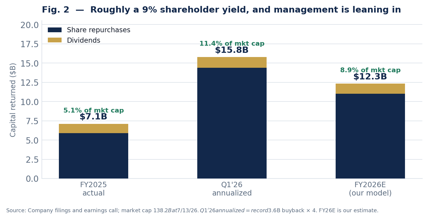 Stacked bar chart of Booking Holdings capital returned: $7.1B in FY2025, $15.8B annualized at the Q1 2026 pace, and $12.3B estimated for FY2026 — roughly 8.9% of market cap.