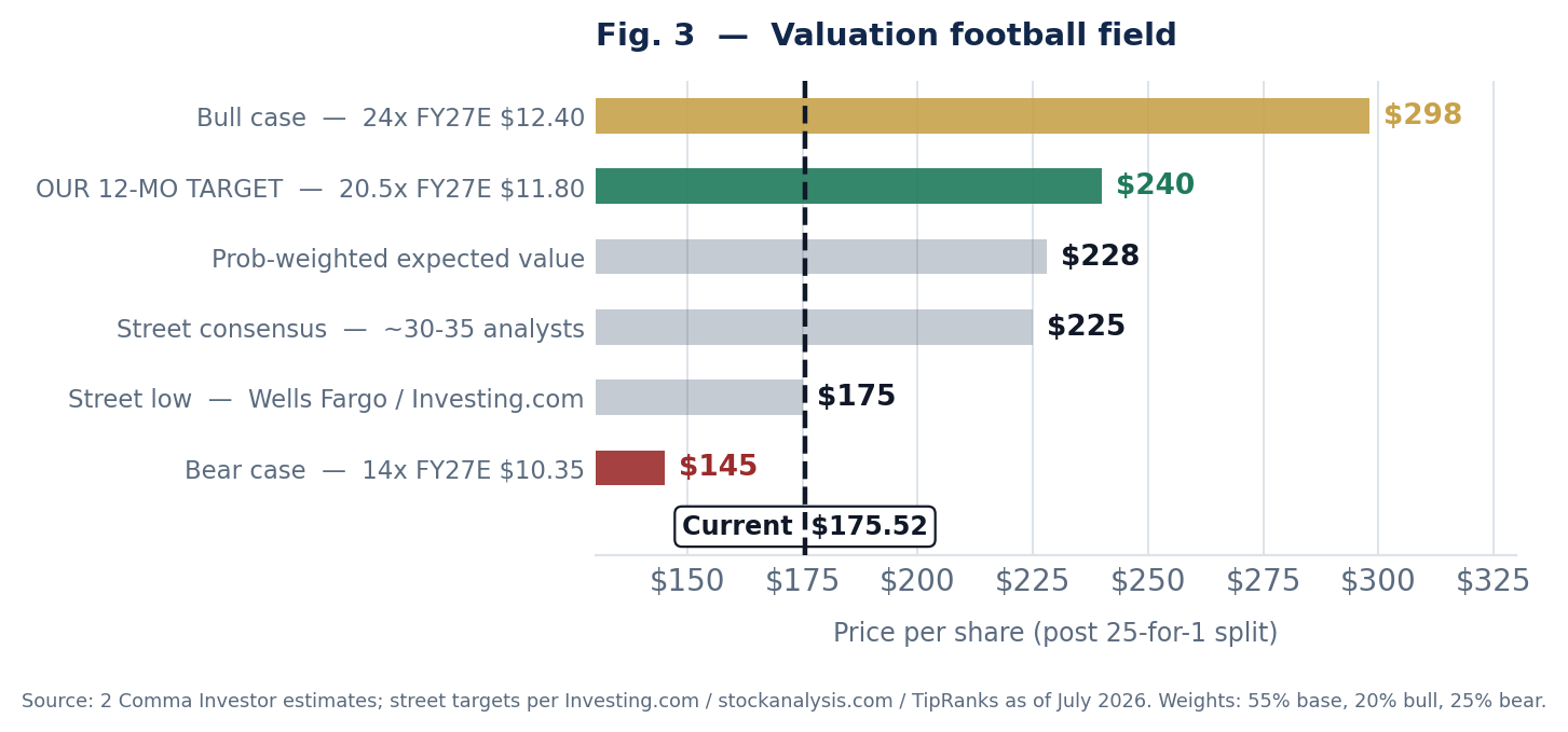 Valuation football field for Booking Holdings showing bear case $145, street low $175, street consensus $225, probability-weighted expected value $228, 12-month target $240 and bull case $298 against a current price of $175.52.