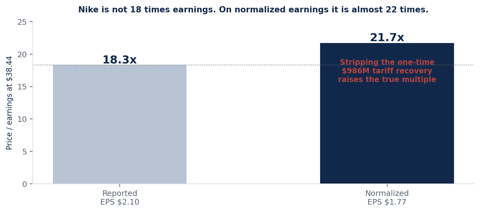 Bar chart comparing Nike's price-to-earnings ratio on reported
            earnings of $2.10 per share, at 18.3 times, against normalized earnings of $1.77 per share after stripping
            the one-time $986 million tariff recovery, at 21.7 times.