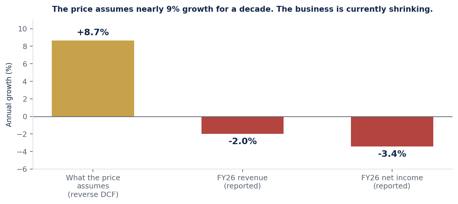 Bar chart showing the price implies about 8.7 percent annual
            growth for a decade, against fiscal 2026 reality of revenue down 2 percent currency-neutral and net income
            down 3 percent.