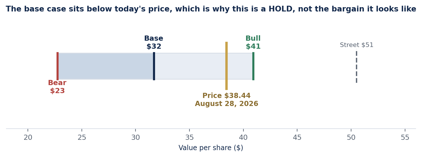 Scenario band showing a bear case of $23, a base case of $32, and
            a bull case of $41 per share against the current price of $38.44, with the Street's average target of $51
            sitting well above even the bull case.