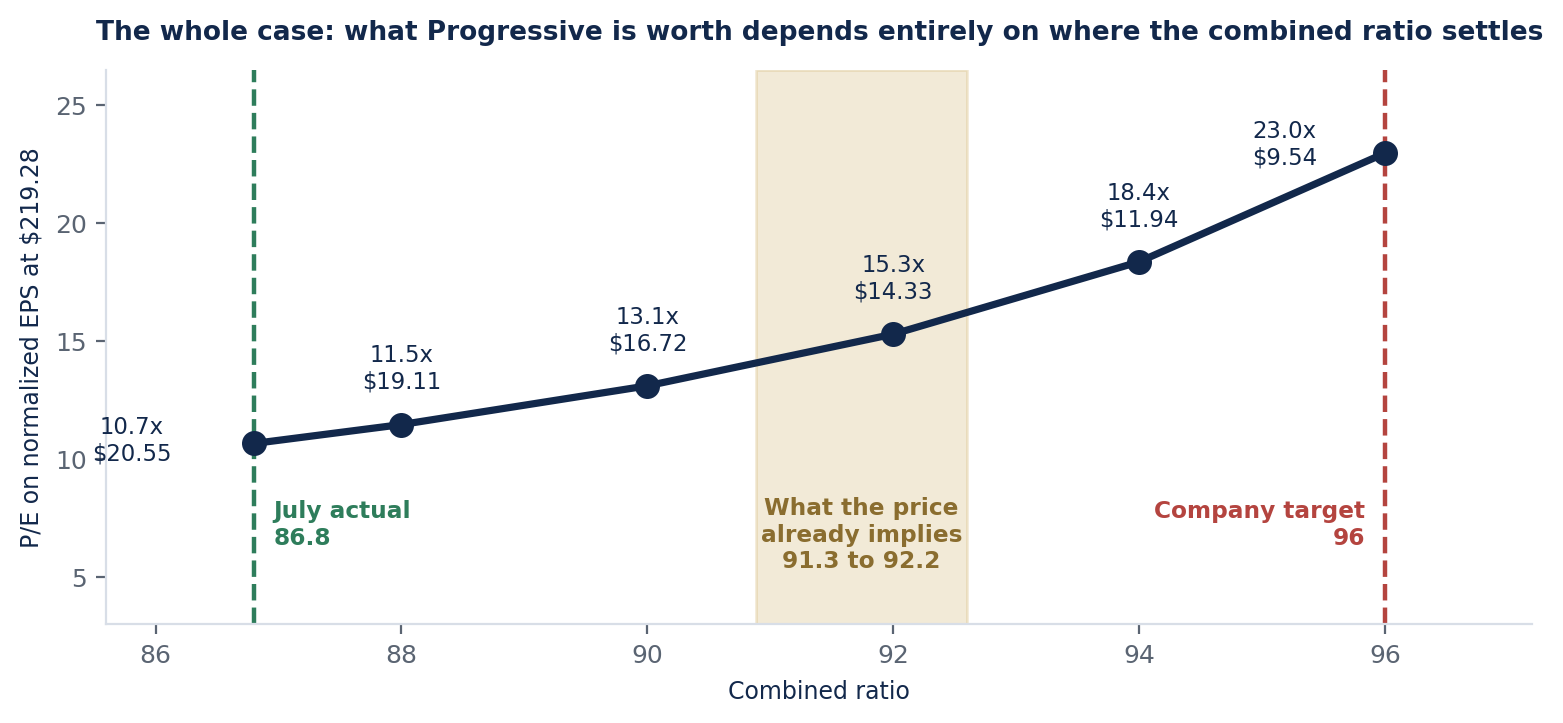 Line chart showing the price to earnings ratio on normalized
            earnings rising from 10.7 times at a combined ratio of 86.8, Progressive's July actual, to 23.0 times at a
            combined ratio of 96, the company's stated target. A shaded band marks the 91.3 to 92.2 combined ratio
            already implied by the current share price.