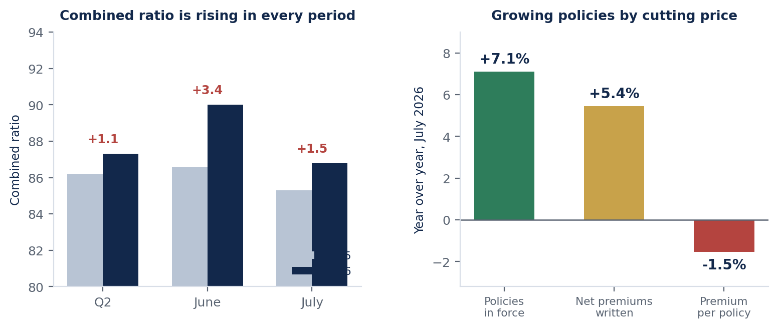 Left: combined ratio rising year over year in the June quarter,
            June, and July of 2026 against the same periods in 2025. Right: July 2026 year over year change showing
            policies in force up 7.1%, net premiums written up 5.4%, and premium per policy down 1.5%.