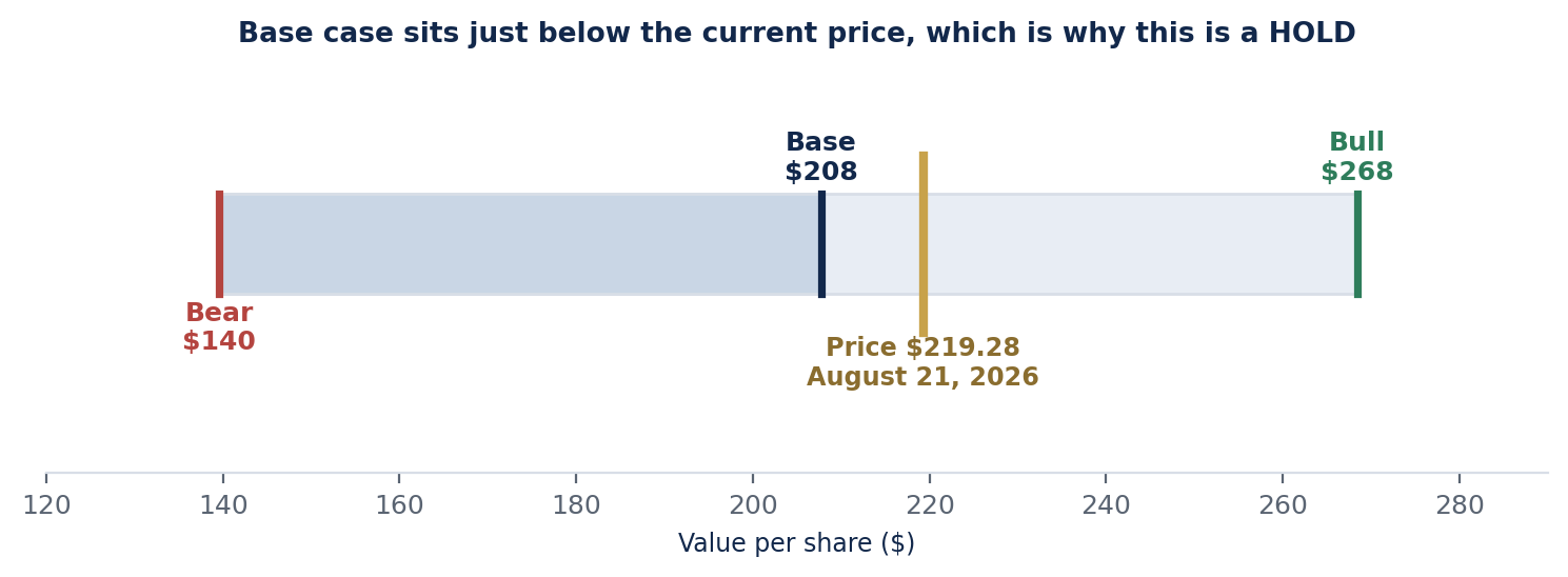 Scenario band showing a bear case of $140, a base case of $208, and
            a bull case of $268 per share against the current price of $219.28 as of August 21, 2026, with the base
            case sitting just below the current price.