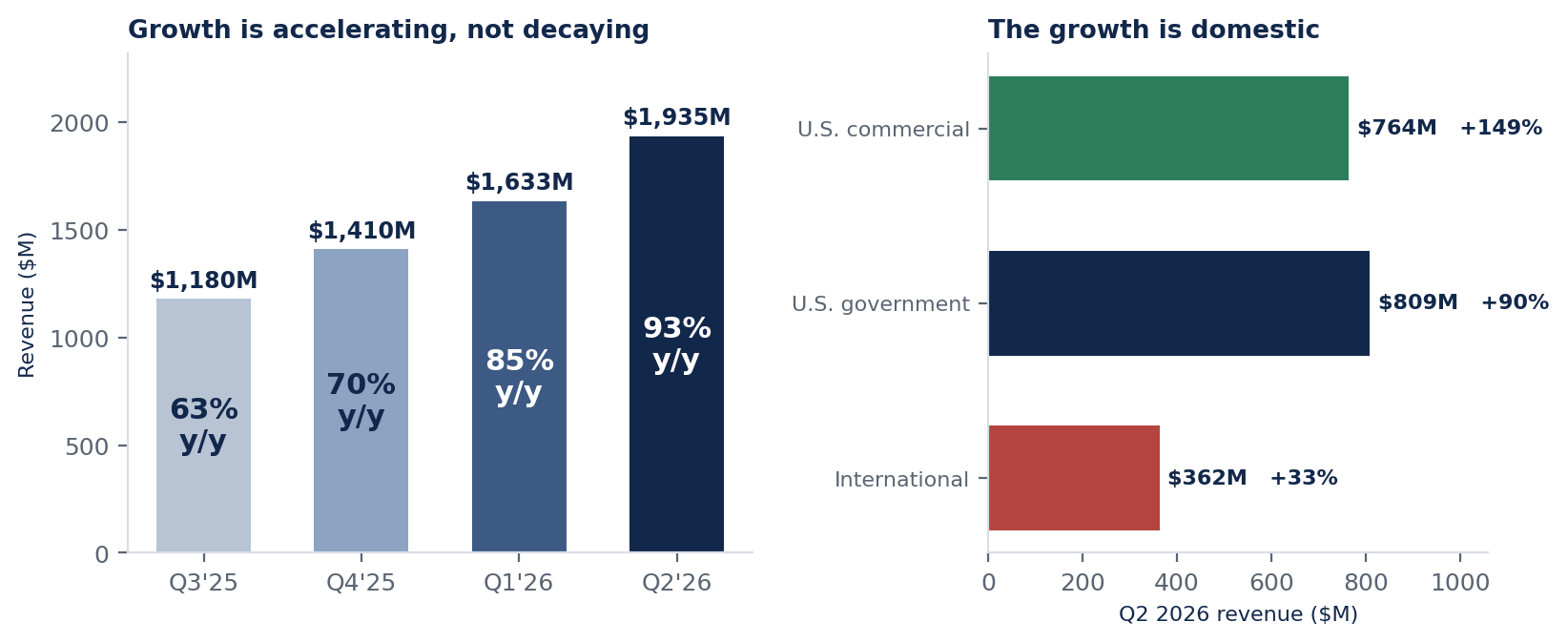 Left: Palantir quarterly revenue rising from $1,180M in Q3 2025 to
            $1,935M in Q2 2026, with year-over-year growth accelerating from 63% to 93%. Right: Q2 2026 revenue split
            showing U.S. commercial at $764M growing 149%, U.S. government at $809M growing 90%, and international at
            $362M growing 33%.