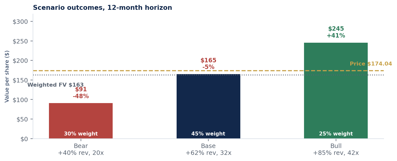 Bar chart of three scenario outcomes for Palantir: bear $91 per
            share at 40% revenue growth and 20 times revenue, base $165 at 62% growth and 32 times, bull $245 at 85%
            growth and 42 times, against a current price of $174.04 and a weighted fair value of $163.