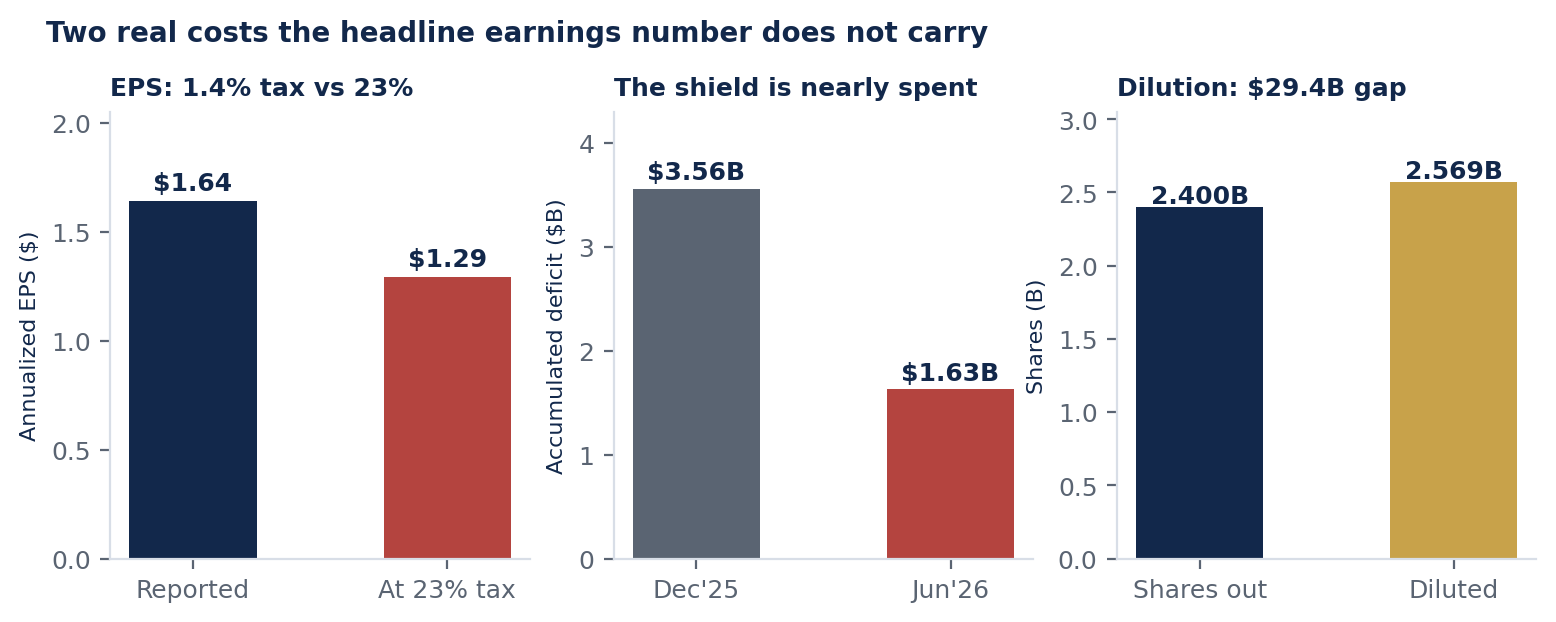 Three charts: annualized EPS of $1.64 as reported versus $1.29 at a
            23% tax rate; accumulated deficit falling from $3.56B in December 2025 to $1.63B in June 2026; and shares
            outstanding of 2.400 billion versus 2.569 billion diluted.