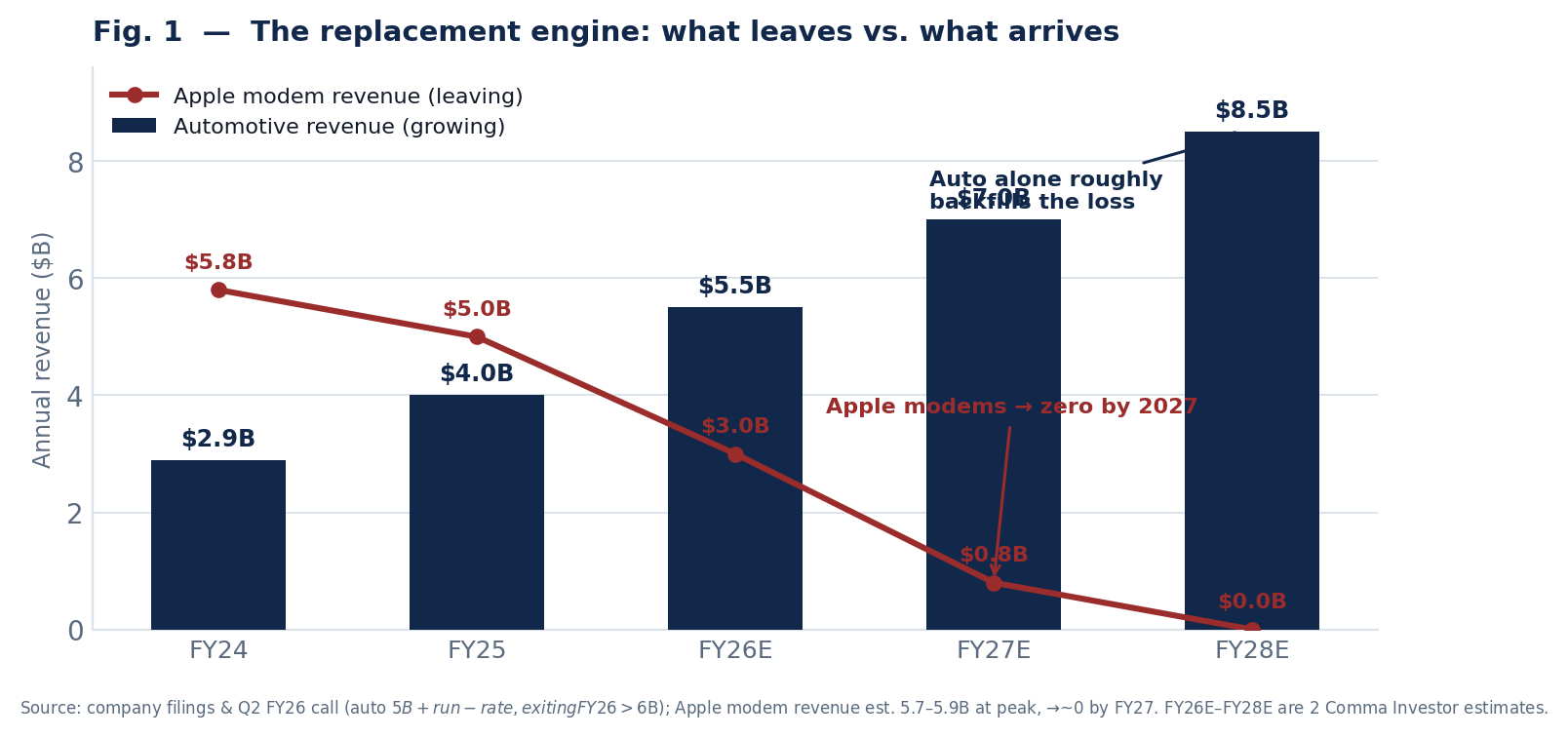 Chart showing Qualcomm's Apple modem revenue declining from about $5.8 billion to near zero by fiscal 2027, while automotive revenue rises from $2.9 billion to an estimated $8.5 billion, roughly backfilling the loss.