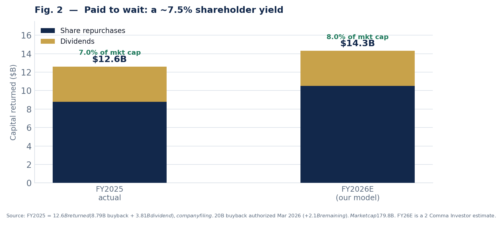 Stacked bar chart of Qualcomm capital returned: $12.6 billion in fiscal 2025 and an estimated $14.3 billion in fiscal 2026, split between share repurchases and dividends, equal to roughly 7 to 8 percent of market cap.