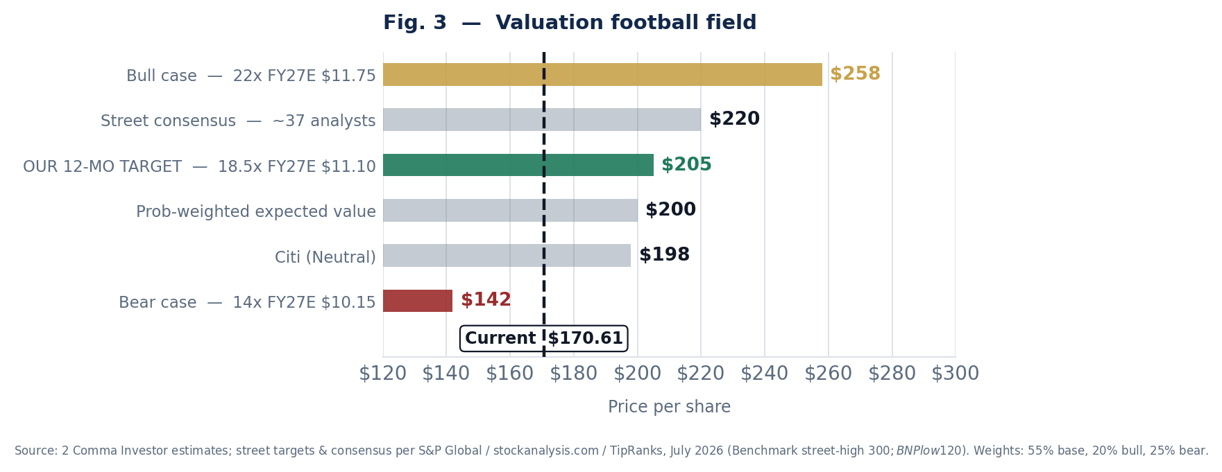 Valuation football field for Qualcomm showing a bear case of $142, Citi at $198, probability-weighted expected value of $200, a 12-month target of $205, street consensus near $220, and a bull case of $258, against a current price of $170.61.