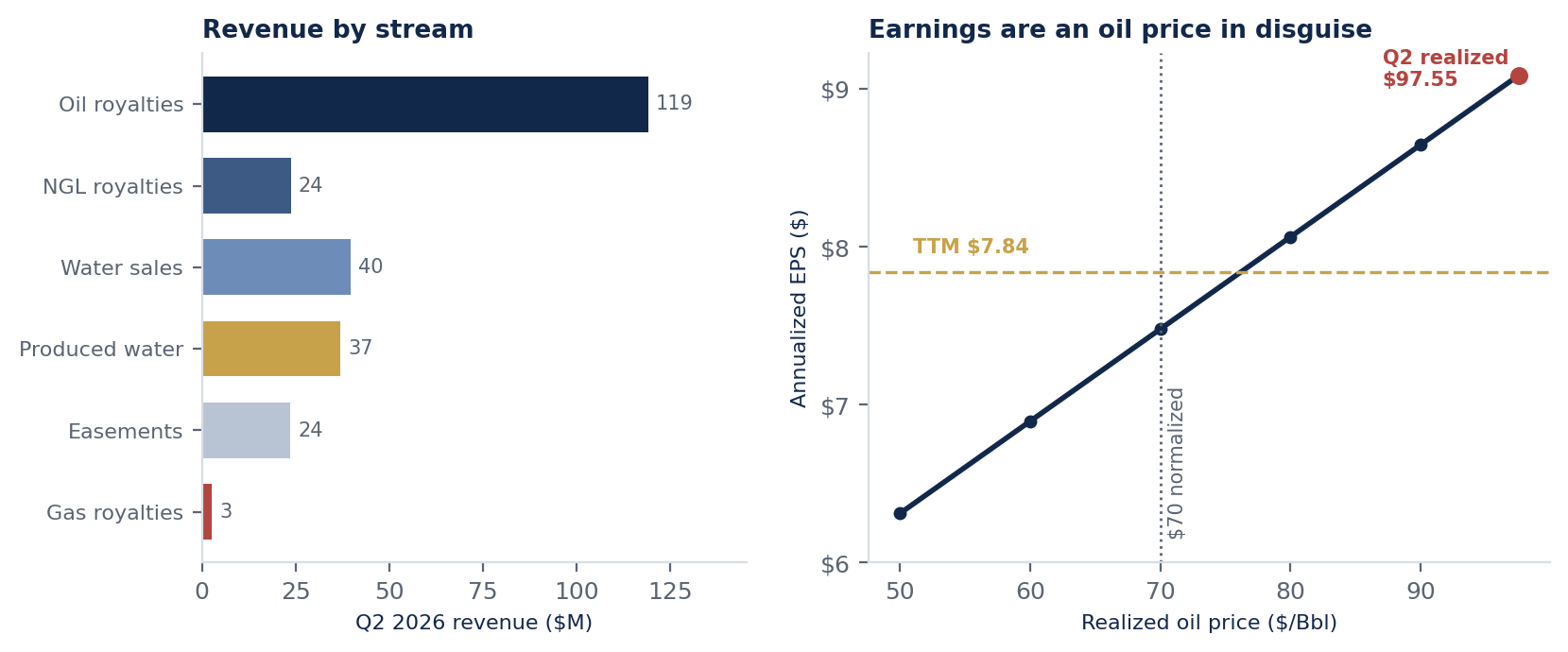 Left: TPL Q2 2026 revenue by stream, with oil royalties far larger
            than any other line. Right: annualized earnings per share plotted against realized oil price, showing EPS
            rising from about $5.60 at $50 oil to about $9.09 at the $97.55 realized in Q2.