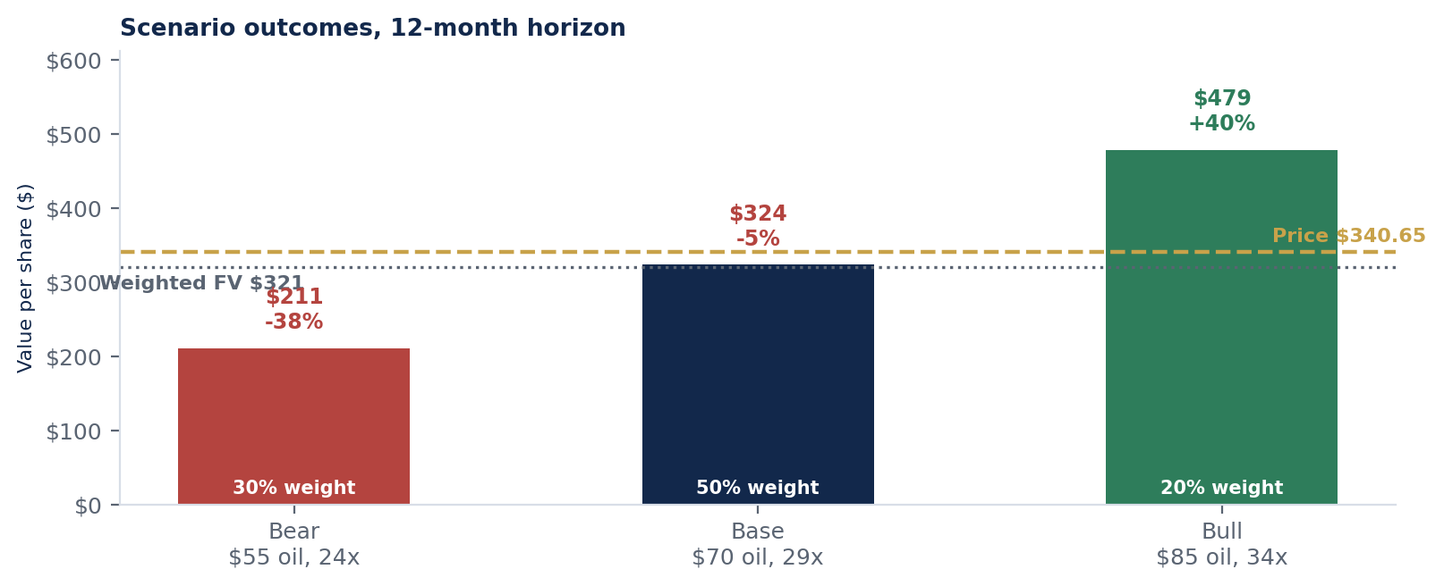 Bar chart of three scenario outcomes for TPL: bear $211 per share at
            $55 oil and 24 times EBITDA, base $324 at $70 oil and 29 times, bull $479 at $85 oil and 34 times, against
            a current price of $340.65 and a weighted fair value of $321.