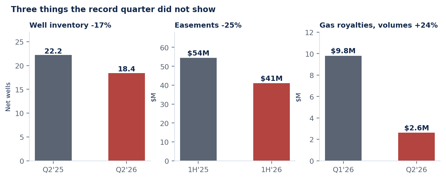Three bar chart pairs: net well inventory falling from 22.2 to 18.4
            net wells year over year; first-half easement revenue falling from $54.4M to $41.0M; and quarterly gas
            royalties falling from $9.8M to $2.6M despite gas volumes rising 24%.