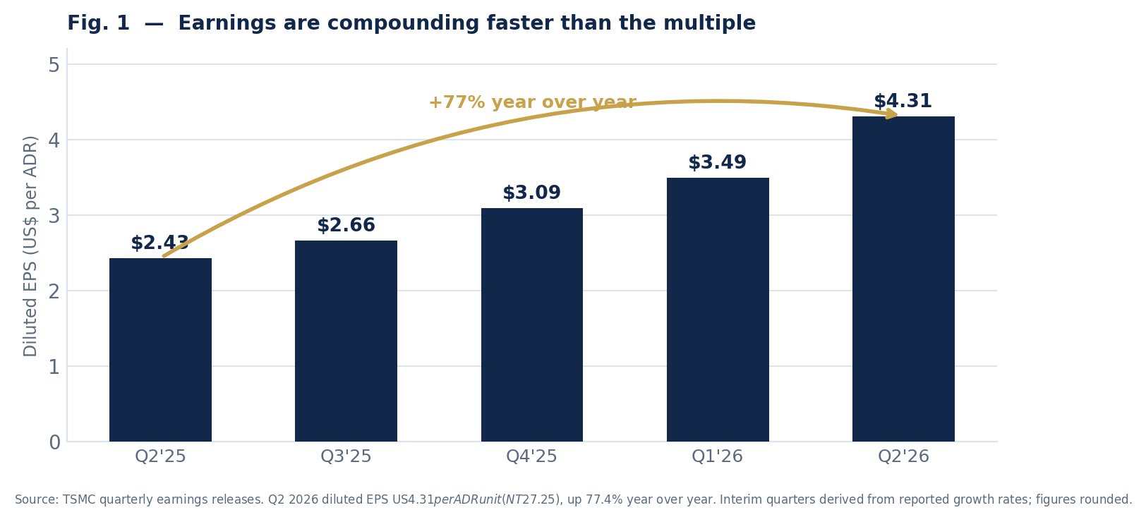 Bar chart of TSMC quarterly diluted earnings per ADR rising from $2.43 in Q2 2025 to $4.31 in Q2 2026, an increase of 77 percent year over year.