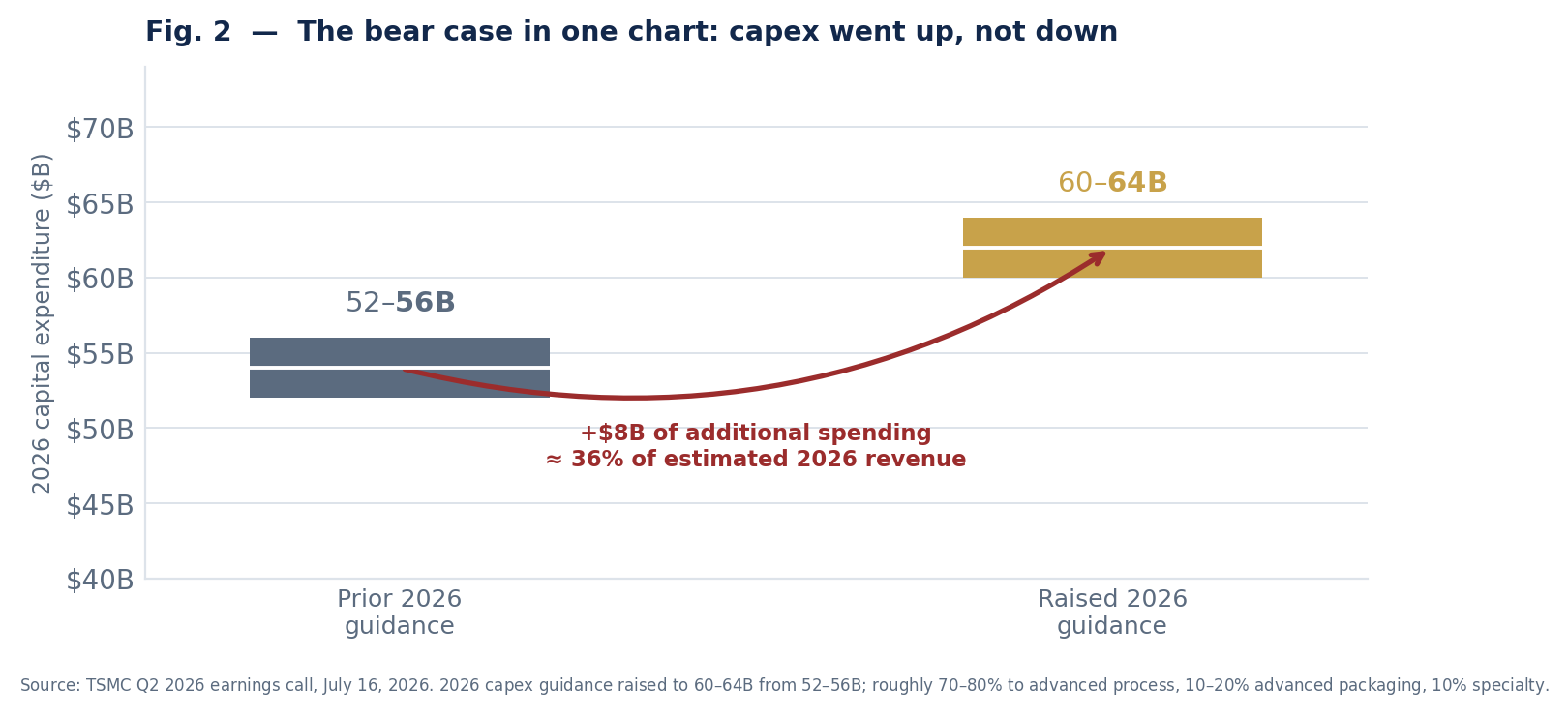 Chart comparing TSMC's prior 2026 capital expenditure guidance of 52 to 56 billion dollars against the raised guidance of 60 to 64 billion dollars, an increase of about 8 billion.