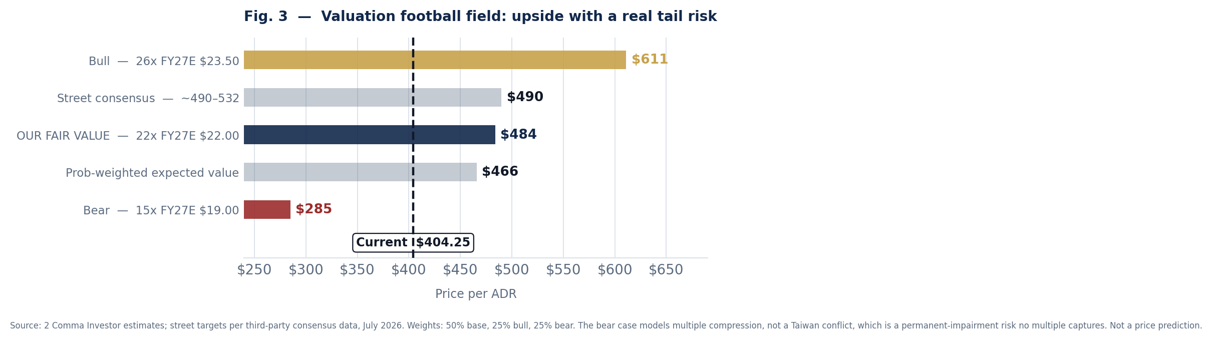 Valuation football field for TSM showing a bear case of $285, probability-weighted expected value of $466, our fair value of $484, street consensus around $490, and a bull case of $611, against a current price of $404.25.