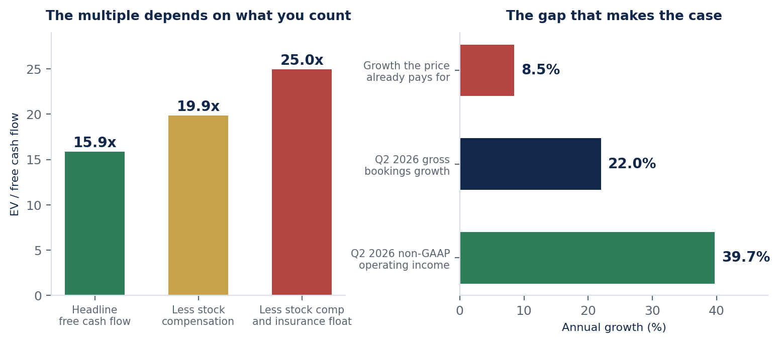Left: Uber enterprise value to free cash flow at three levels of
            adjustment, 15.9 times on headline free cash flow, 19.9 times after stock compensation, and 25.0 times
            after stock compensation and the insurance float build. Right: the growth implied by the current price at
            8.5% compared with second quarter 2026 gross bookings growth of 22.0% and non-GAAP operating income growth
            of 39.7%.