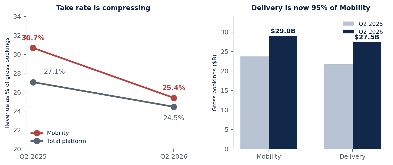 Left: Uber take rate, revenue as a percentage of gross bookings,
            falling from 30.7% to 25.4% for Mobility and from 27.1% to 24.5% for the total platform between the second
            quarter of 2025 and the second quarter of 2026. Right: segment gross bookings, with Mobility at $29.0B and
            Delivery at $27.5B in the second quarter of 2026.