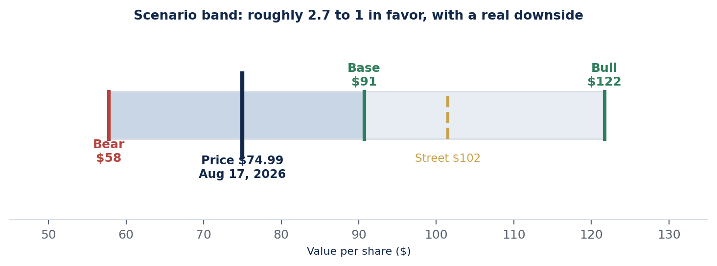 Scenario band for Uber showing a bear case of $58, a base case of
            $91, and a bull case of $122, against the August 17, 2026 close of $74.99 and a Street consensus target of
            $102.